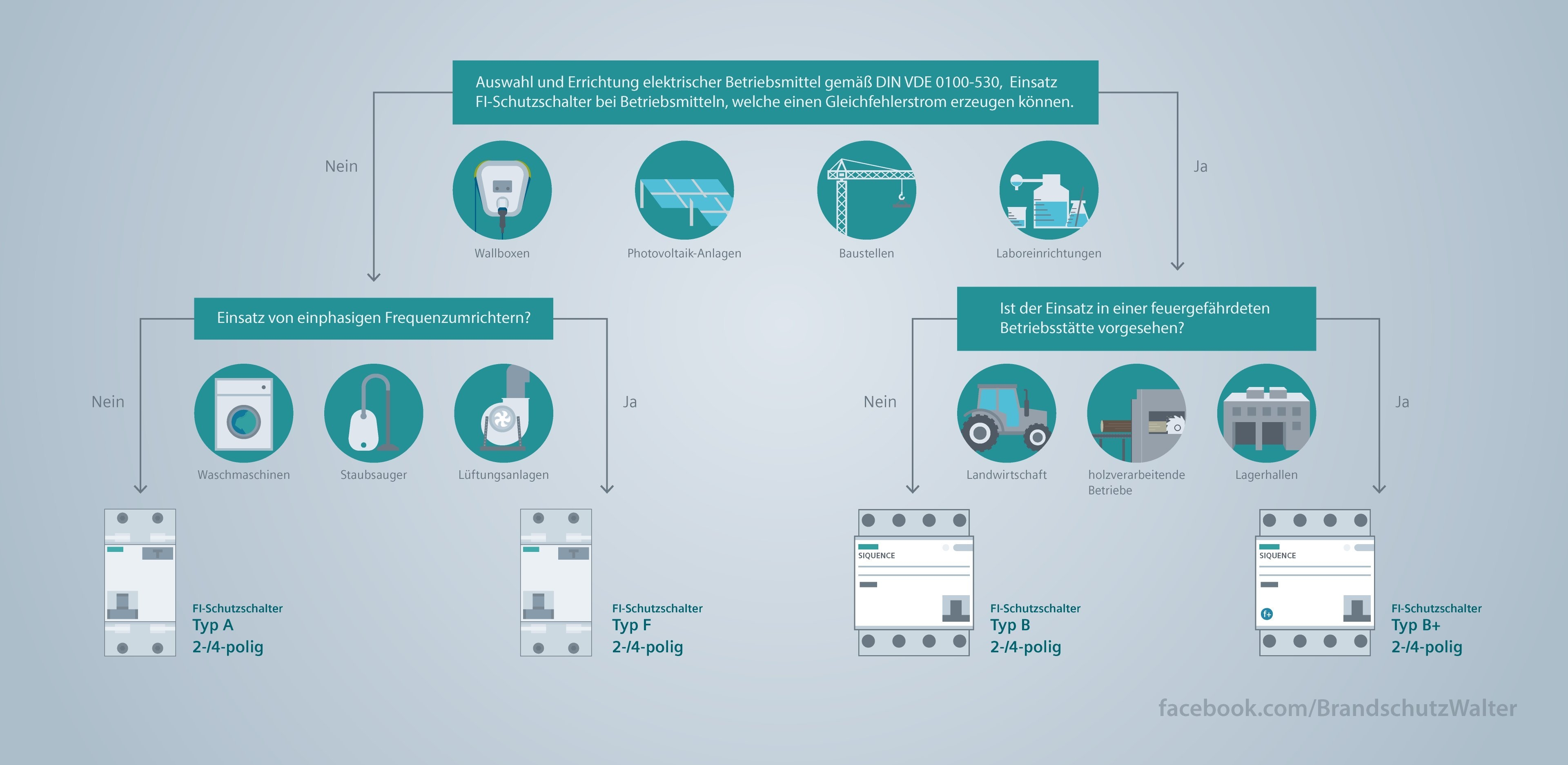 Siemens Entscheidungsmatrix Varianten FI-Schutzschalter