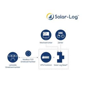 Zubehör/Ersatzteile für Photovoltaik-Datenlogger - Modbus TCP Direktvermarktungslizenz 250kWp, Modbus TCP Direktvermarktung DPM-Interface bis 250 kWp; Einmalgebühr - 256010