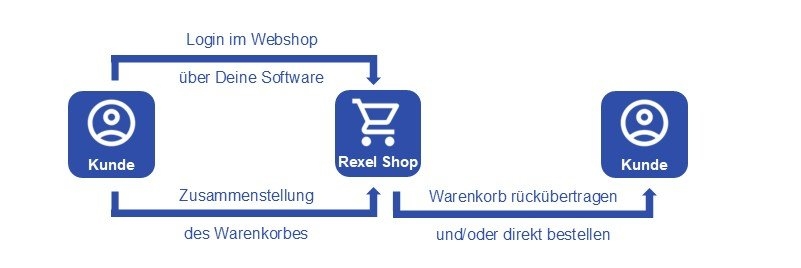 OCI und IDS - So läuft eine Bestellung über den Rexel Webshop ab