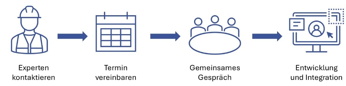 Ablauf einer OCI und IDS-Einrichtung im Rexel Germany Webshop