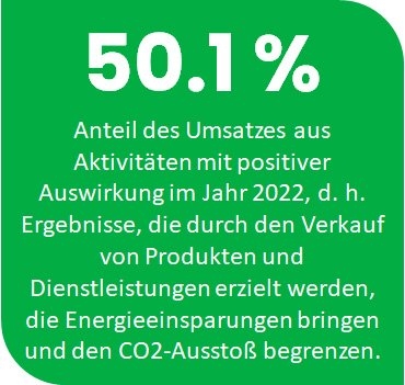 ESG bei Rexel - Anteil des Umsatzes aus Aktivitäten mit positiver Auswirkung