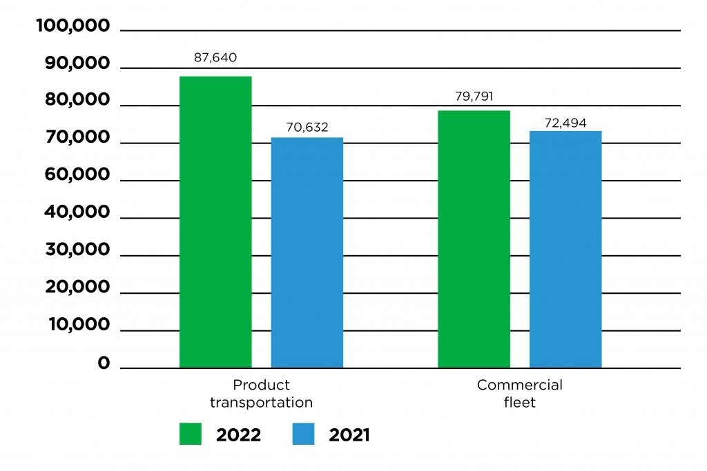 ESG bei Rexel - Entwicklung Energieverbrauch