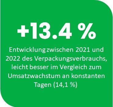 ESG bei Rexel - Entwicklung des Verpackungsverbrauchs