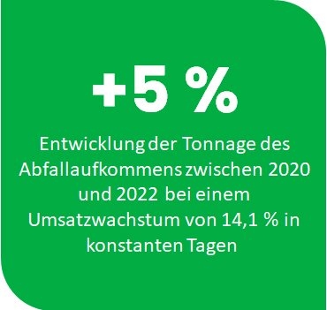 ESG bei Rexel - Entwicklung der Tonnage des Abfallaufkommens