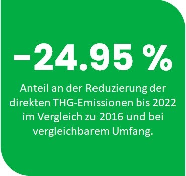 ESG bei Rexel - Anteil der Reduzierung der direkten THG-Emissionen