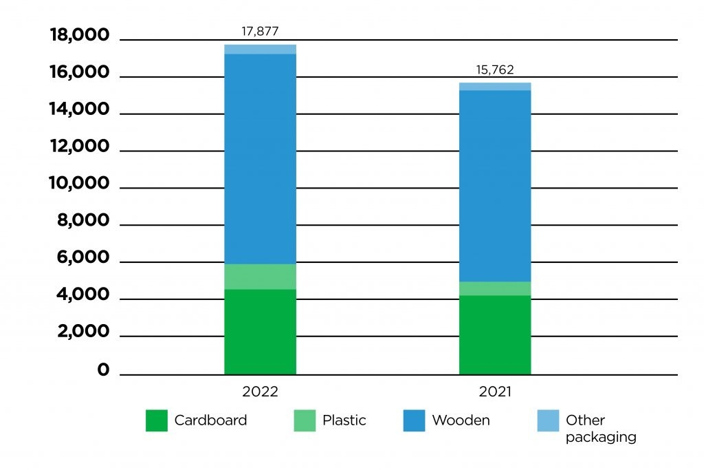 ESG bei Rexel - Entwicklung des Verbrauchs von Verpackungsmaterial