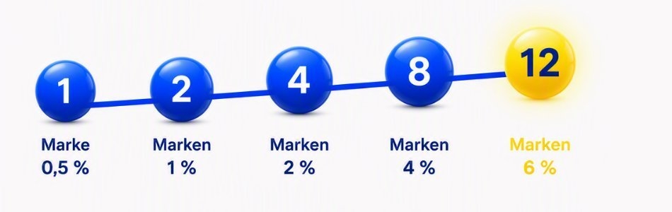 Cashback Stufen bei der Jackpot-Aktion von Rexel