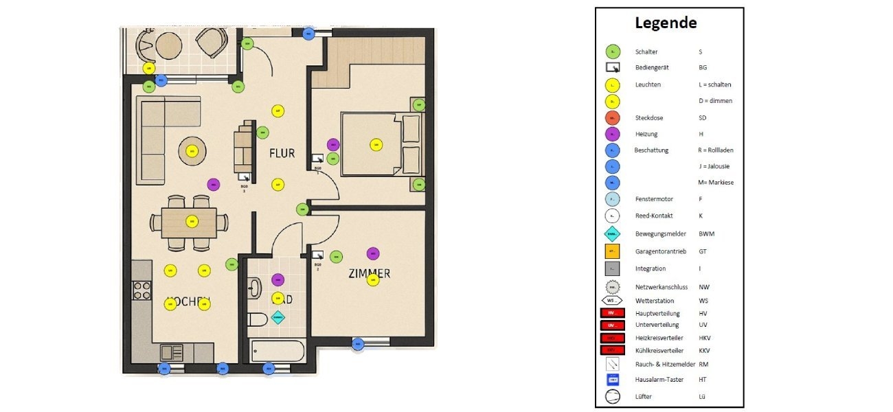 Rexel Germany: KNX Paket XS - Funktionsmatrix