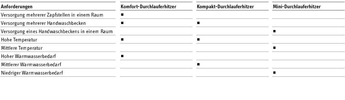 Stiebel Eltron - Anforderungen
