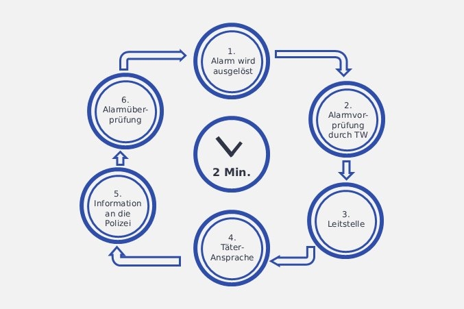 Prozess bei Turmwächter
