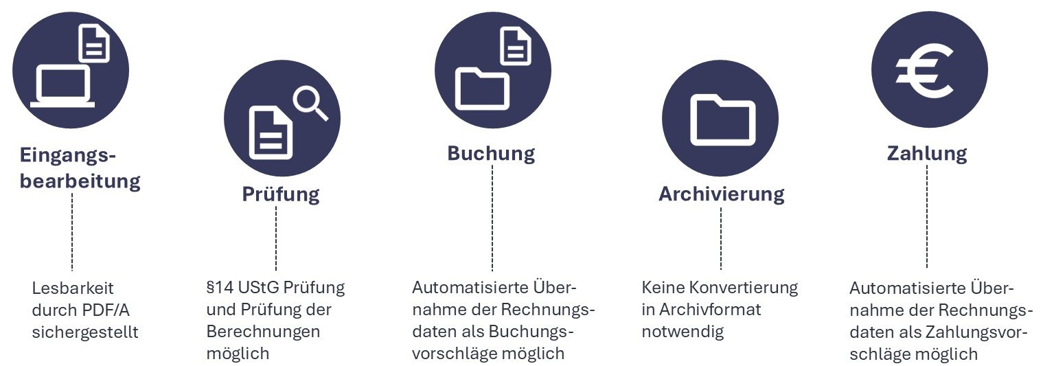 ZUGFeRD erleichtert Eingangsbearbeitung, Prüfung, Buchung, Archivierung und Zahlung - auch im Rexel Germany Webshop