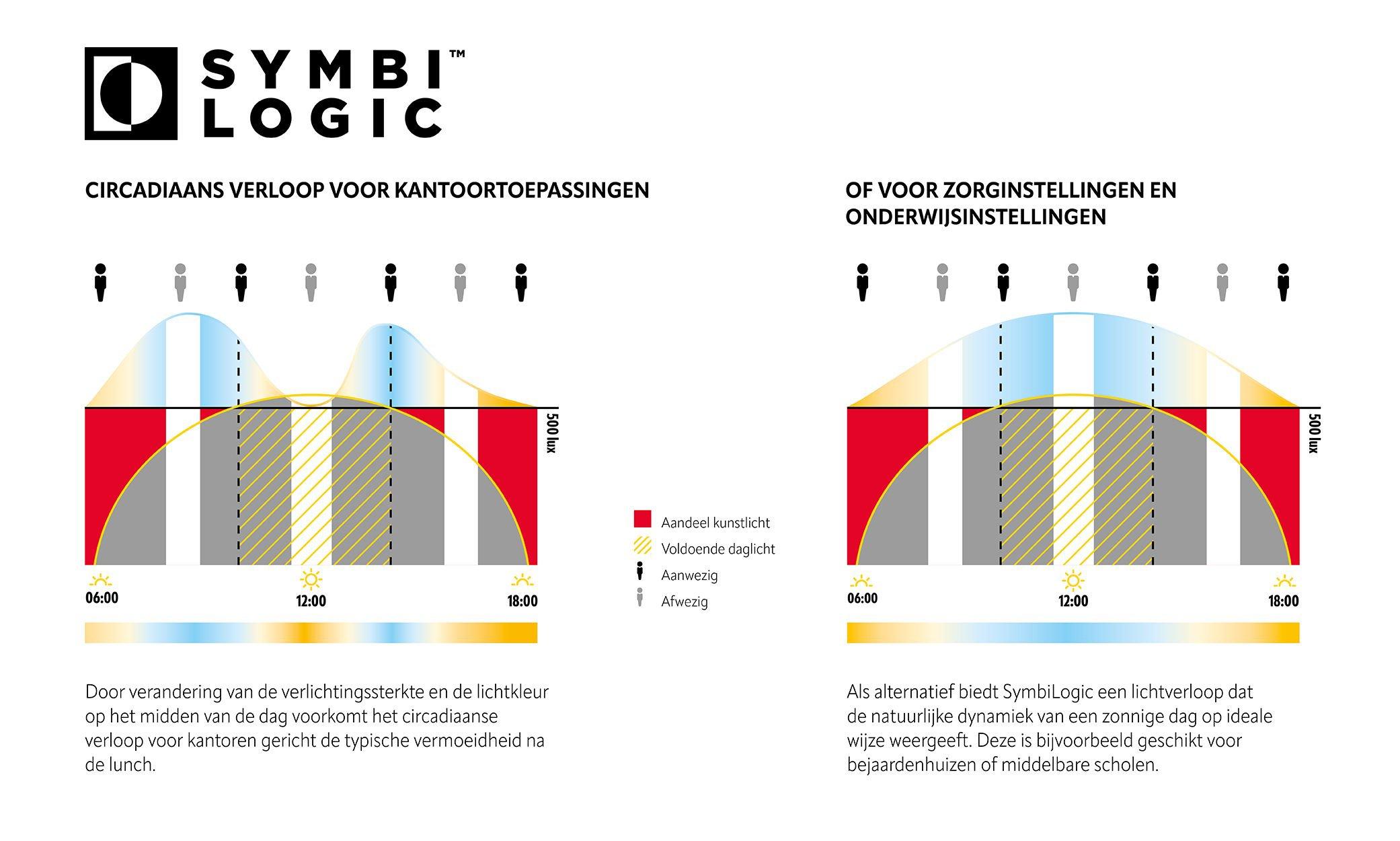 SymbiLogic technologie verwerkt in de Esylux HLC Dali 2-oplossing