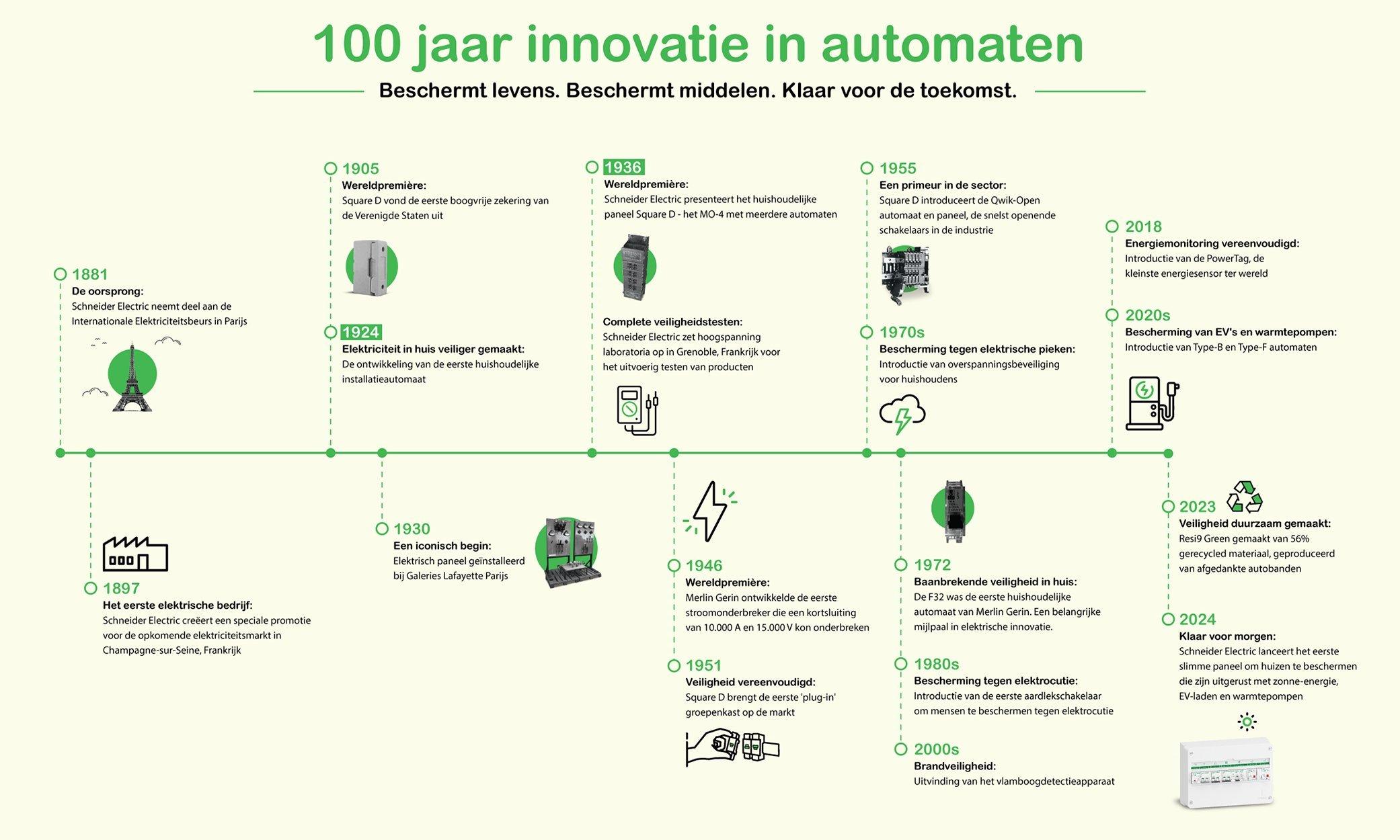 Schneider Electric 100 jaar innovatie