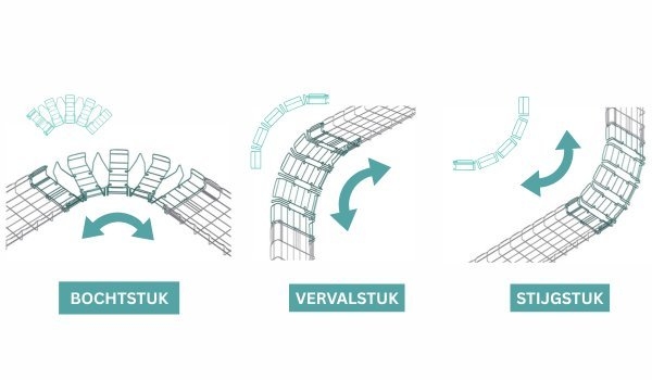 Bochtstuk, vervalstuk en stijgstuk van de Cablobend van Legrand