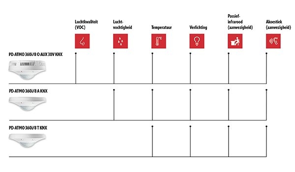 Verschillende soorten aanwezigheidssensoren van Esylux in een tabel met functionaliteiten