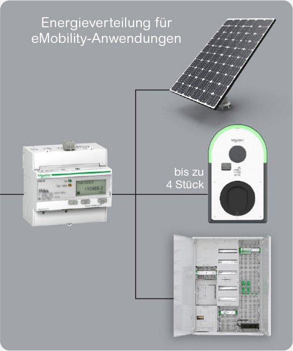 Energiemanagement mit Ladetechnik