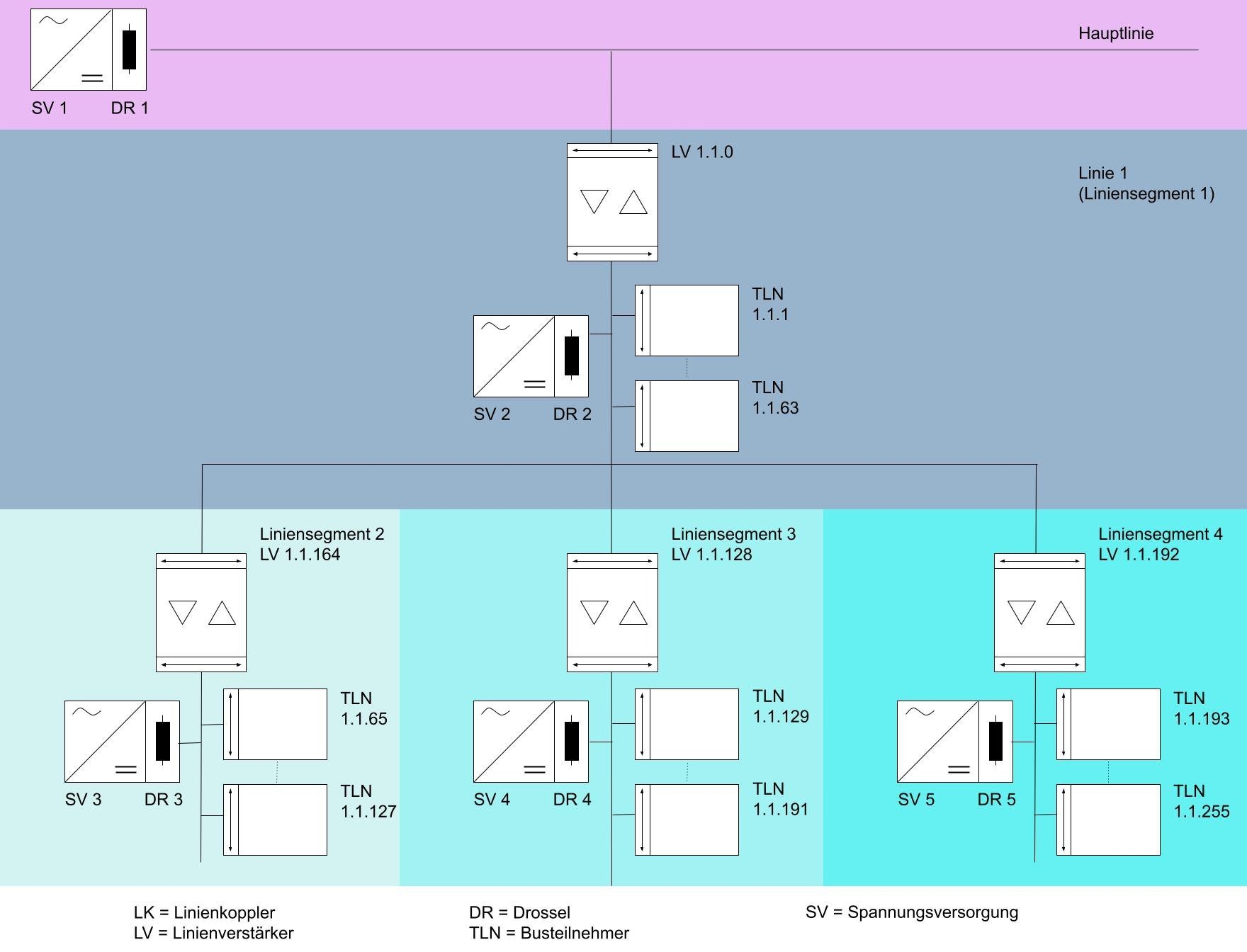 Hierarchie für eine Linie mit max. 4 Liniensegmenten