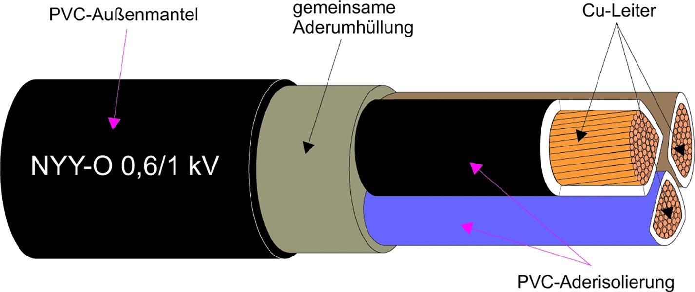 NYY-O 1X95RM, Kunststoffkabel - Cu-Leiter 0.6/1kV Schnitt