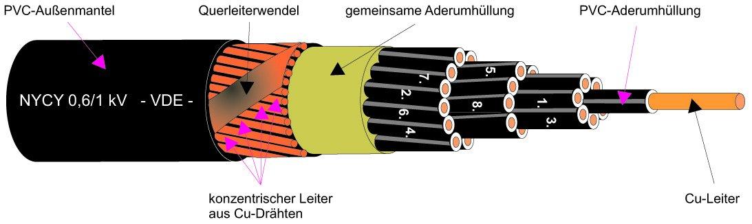 NYCY 4X2,5RE/2,5, Kunststoffkabel - Cu-Leiter 0.6/1kV Schnitt