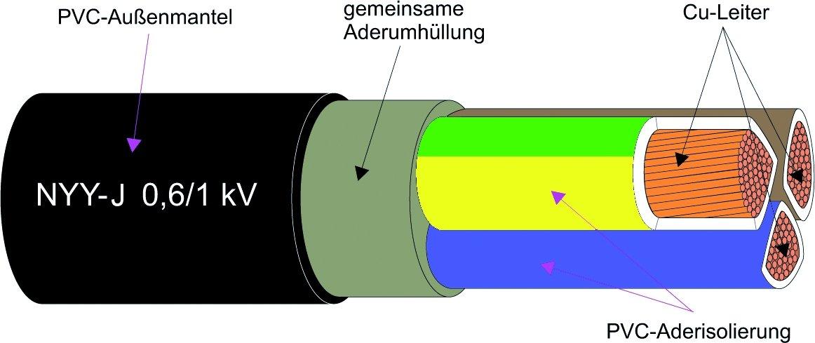 NYY-J 1X16RE, Kunststoffkabel - Cu-Leiter 0.6/1kV Schnitt