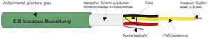 YCY 2X2X0,8 GRÜN, EIB-Busleitung                     R100