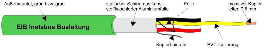 HCH 2X2X0,8 GRÜN, EIB-Busleitung halogenfrei R100