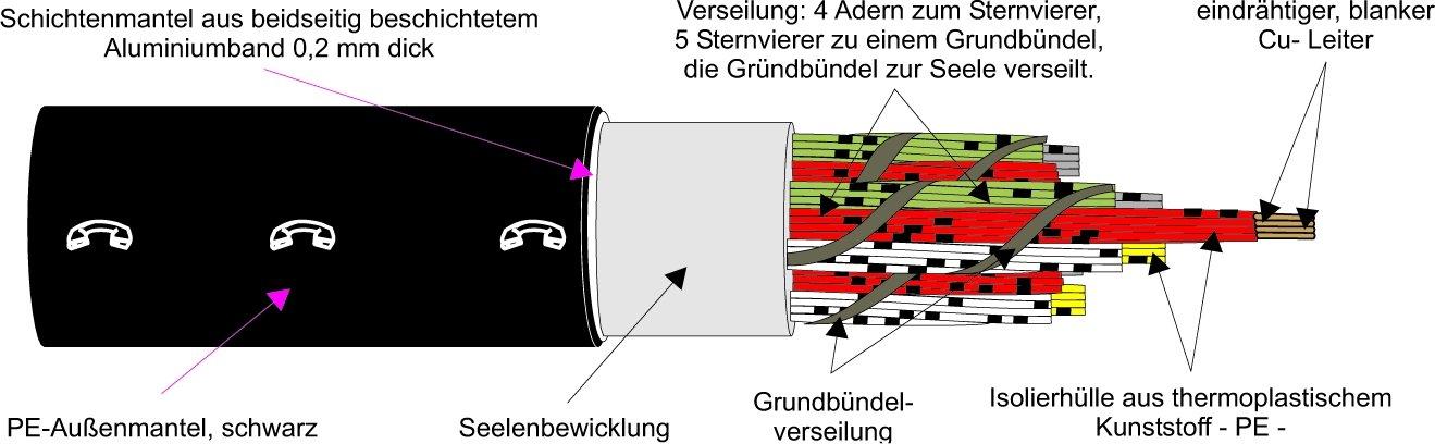 A-2Y(L)2Y 6X2X0,8, Fernsprech-Außenkabel R100