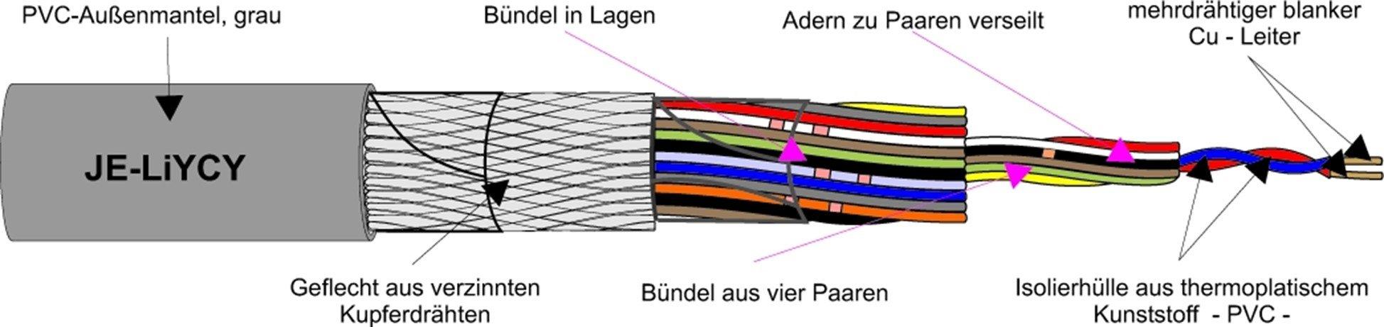 JE-LIYCY 2X2X0,5 BL, Industrie-Elektronikkabel BLAU Schnitt
