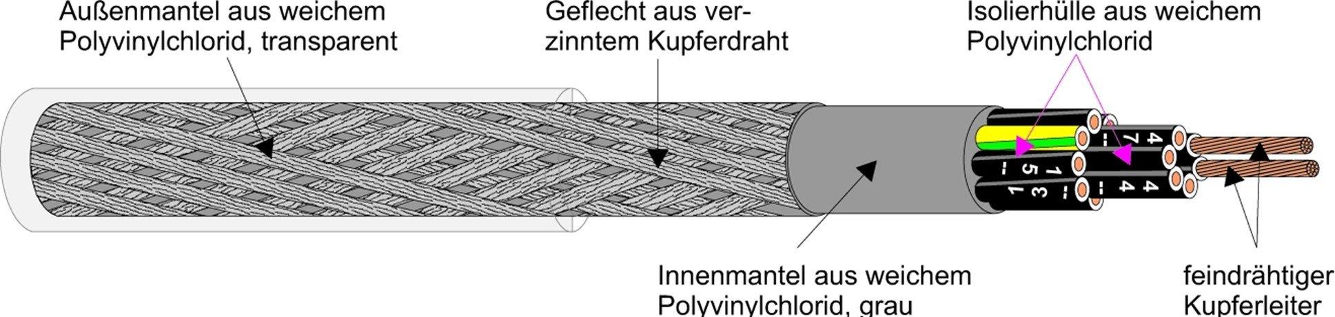 YSLYCY-JZ 7X1,5, transp. Steuerleitung kupfergeschirmt R100