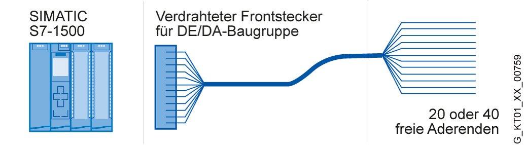 Frontstecker 40polig m. 20 Einzelader halogenfrei für SIMATIC S7-1500 L=8,0m